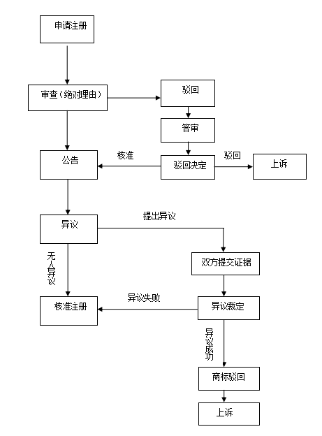 歐盟商標注冊流程