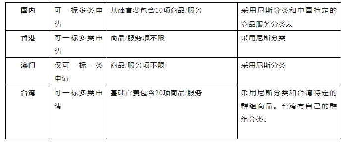 港澳臺(tái)地區(qū)商標(biāo)申請(qǐng)
