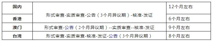 港澳臺(tái)地區(qū)商標(biāo)申請(qǐng)