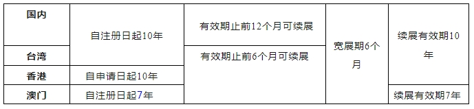 港澳臺(tái)地區(qū)商標(biāo)申請(qǐng)